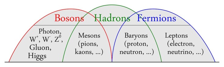 Bosons-etc